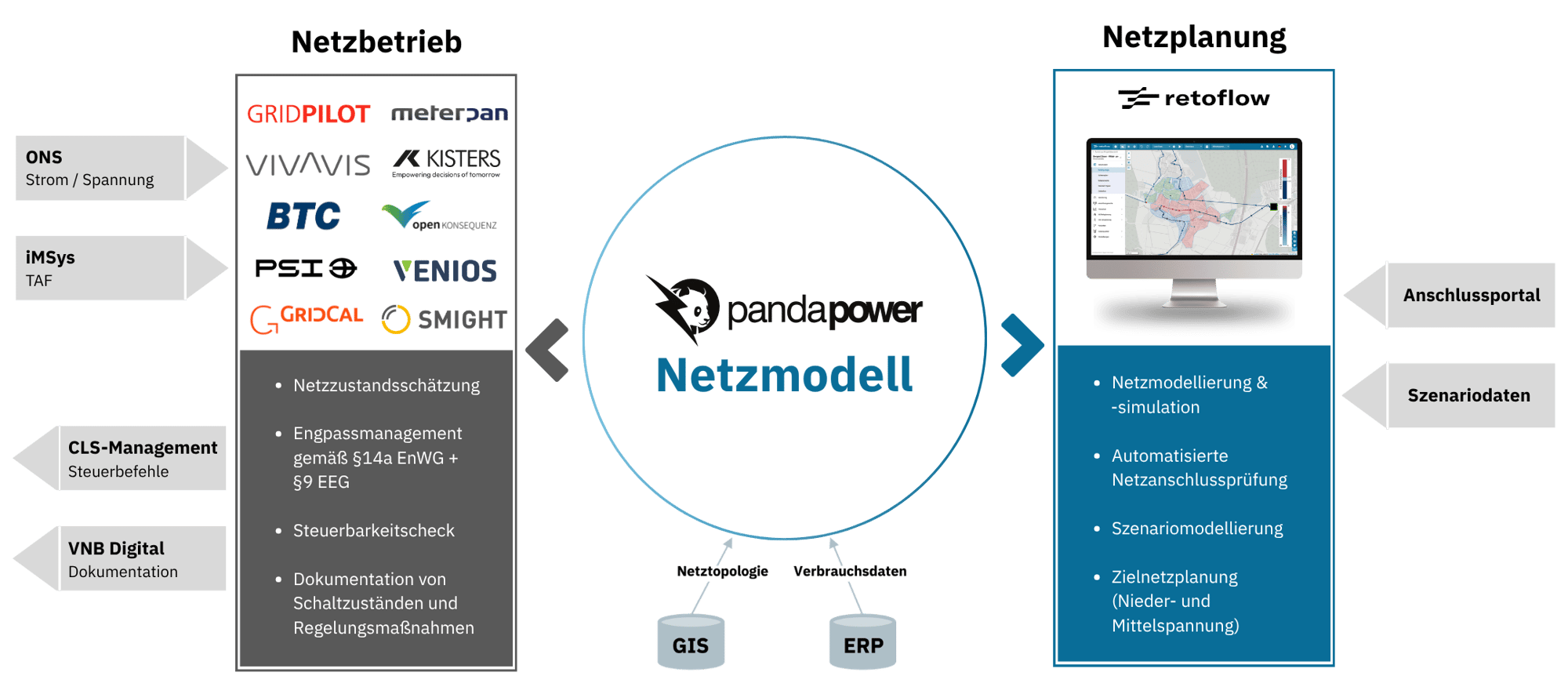 Integration von Netzbetrieb und Netzplanung-4