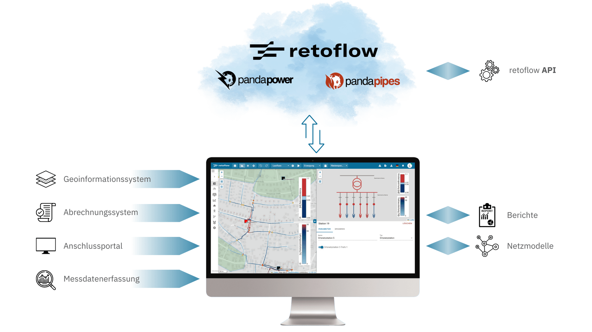 retoflow Plattform